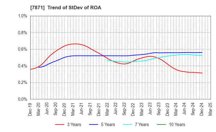 7871 FUKUVI CHEMICAL INDUSTRY CO.,LTD.: Trend of StDev of ROA