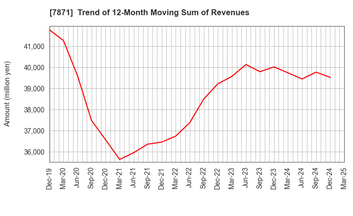7871 FUKUVI CHEMICAL INDUSTRY CO.,LTD.: Trend of 12-Month Moving Sum of Revenues
