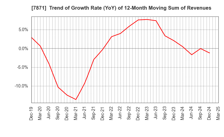 7871 FUKUVI CHEMICAL INDUSTRY CO.,LTD.: Trend of Growth Rate (YoY) of 12-Month Moving Sum of Revenues