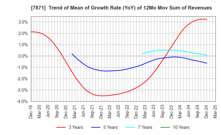 7871 FUKUVI CHEMICAL INDUSTRY CO.,LTD.: Trend of Mean of Growth Rate (YoY) of 12Mo Mov Sum of Revenues