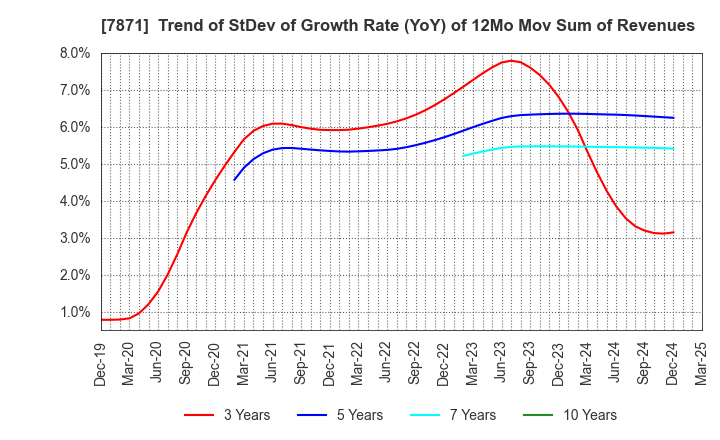 7871 FUKUVI CHEMICAL INDUSTRY CO.,LTD.: Trend of StDev of Growth Rate (YoY) of 12Mo Mov Sum of Revenues