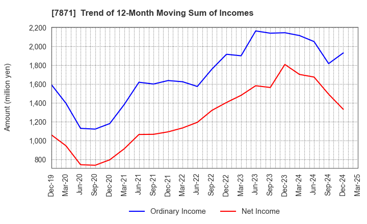 7871 FUKUVI CHEMICAL INDUSTRY CO.,LTD.: Trend of 12-Month Moving Sum of Incomes
