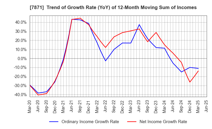 7871 FUKUVI CHEMICAL INDUSTRY CO.,LTD.: Trend of Growth Rate (YoY) of 12-Month Moving Sum of Incomes