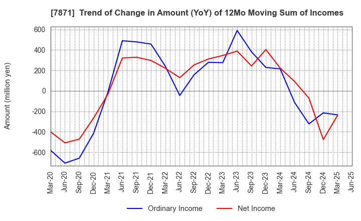 7871 FUKUVI CHEMICAL INDUSTRY CO.,LTD.: Trend of Change in Amount (YoY) of 12Mo Moving Sum of Incomes