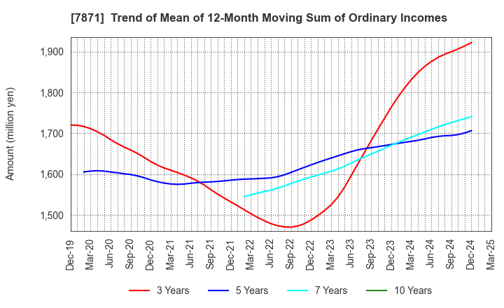 7871 FUKUVI CHEMICAL INDUSTRY CO.,LTD.: Trend of Mean of 12-Month Moving Sum of Ordinary Incomes
