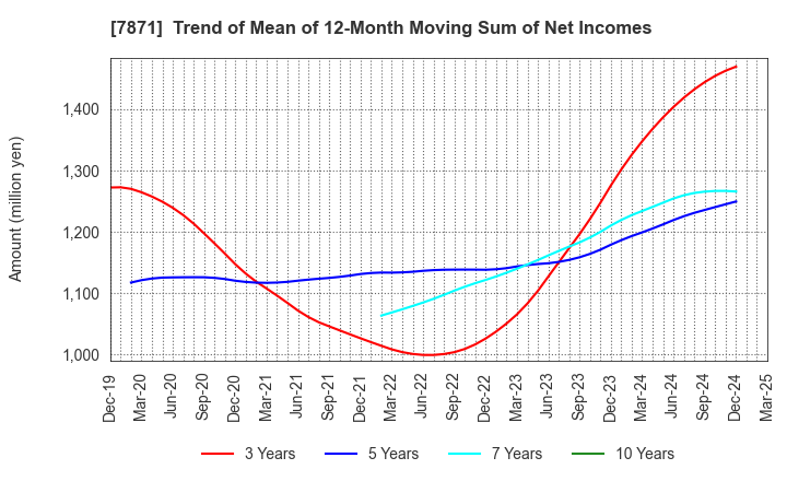 7871 FUKUVI CHEMICAL INDUSTRY CO.,LTD.: Trend of Mean of 12-Month Moving Sum of Net Incomes