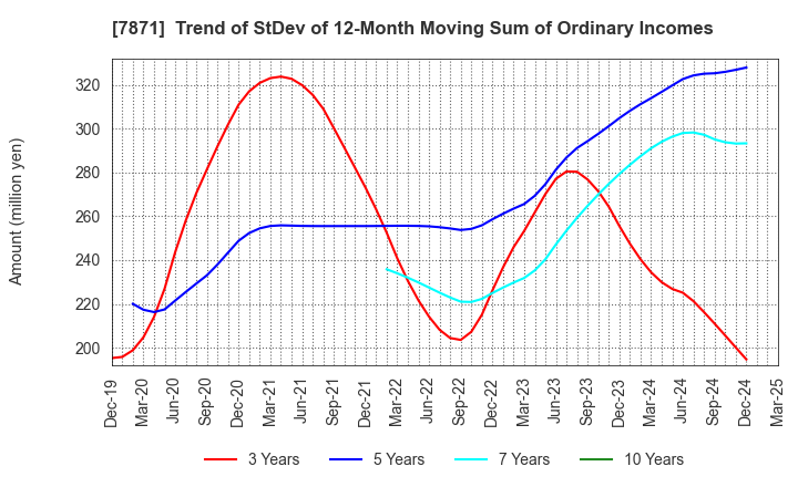 7871 FUKUVI CHEMICAL INDUSTRY CO.,LTD.: Trend of StDev of 12-Month Moving Sum of Ordinary Incomes