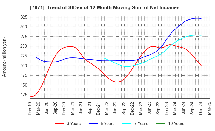 7871 FUKUVI CHEMICAL INDUSTRY CO.,LTD.: Trend of StDev of 12-Month Moving Sum of Net Incomes