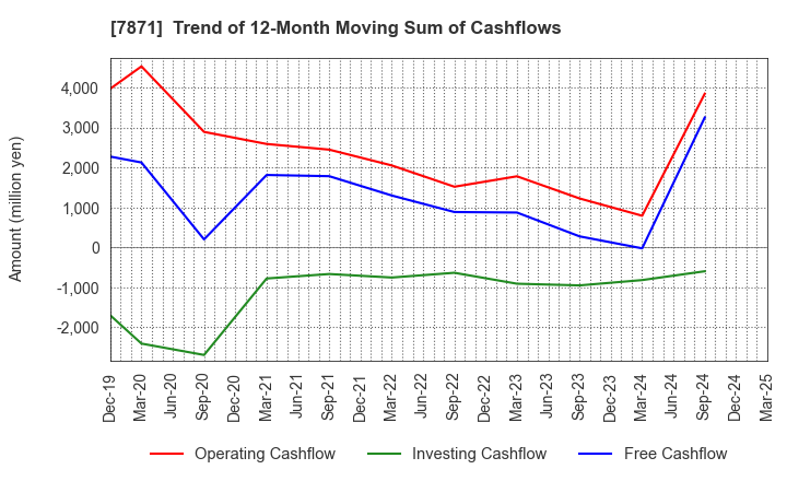 7871 FUKUVI CHEMICAL INDUSTRY CO.,LTD.: Trend of 12-Month Moving Sum of Cashflows