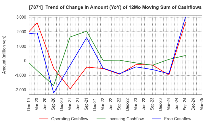 7871 FUKUVI CHEMICAL INDUSTRY CO.,LTD.: Trend of Change in Amount (YoY) of 12Mo Moving Sum of Cashflows