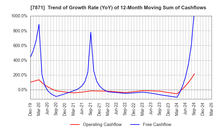 7871 FUKUVI CHEMICAL INDUSTRY CO.,LTD.: Trend of Growth Rate (YoY) of 12-Month Moving Sum of Cashflows