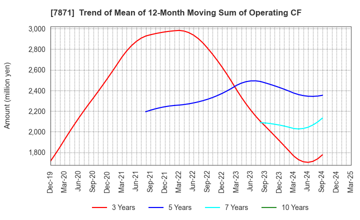 7871 FUKUVI CHEMICAL INDUSTRY CO.,LTD.: Trend of Mean of 12-Month Moving Sum of Operating CF