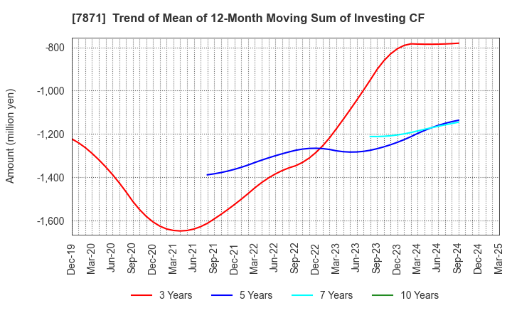 7871 FUKUVI CHEMICAL INDUSTRY CO.,LTD.: Trend of Mean of 12-Month Moving Sum of Investing CF