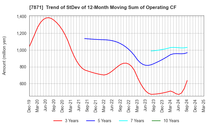 7871 FUKUVI CHEMICAL INDUSTRY CO.,LTD.: Trend of StDev of 12-Month Moving Sum of Operating CF