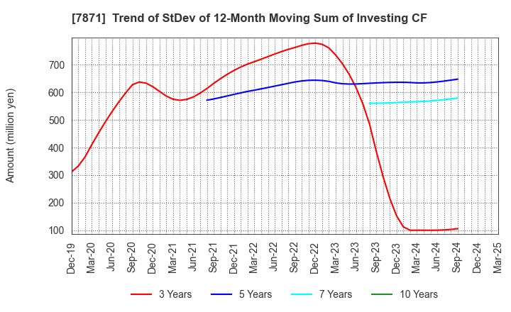 7871 FUKUVI CHEMICAL INDUSTRY CO.,LTD.: Trend of StDev of 12-Month Moving Sum of Investing CF
