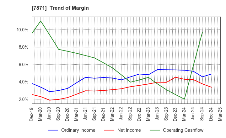 7871 FUKUVI CHEMICAL INDUSTRY CO.,LTD.: Trend of Margin