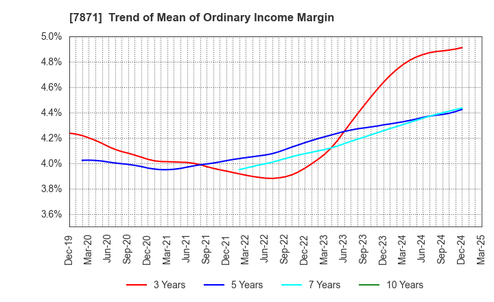 7871 FUKUVI CHEMICAL INDUSTRY CO.,LTD.: Trend of Mean of Ordinary Income Margin