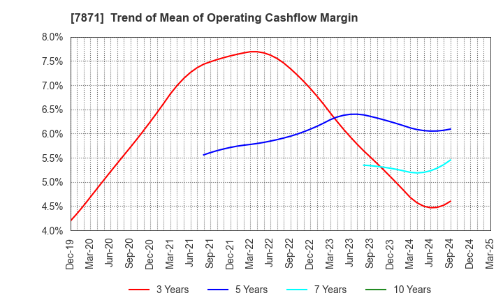 7871 FUKUVI CHEMICAL INDUSTRY CO.,LTD.: Trend of Mean of Operating Cashflow Margin