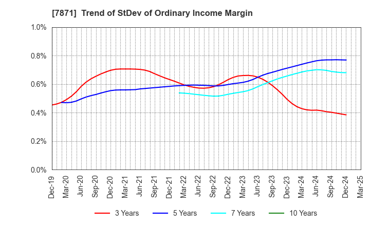 7871 FUKUVI CHEMICAL INDUSTRY CO.,LTD.: Trend of StDev of Ordinary Income Margin