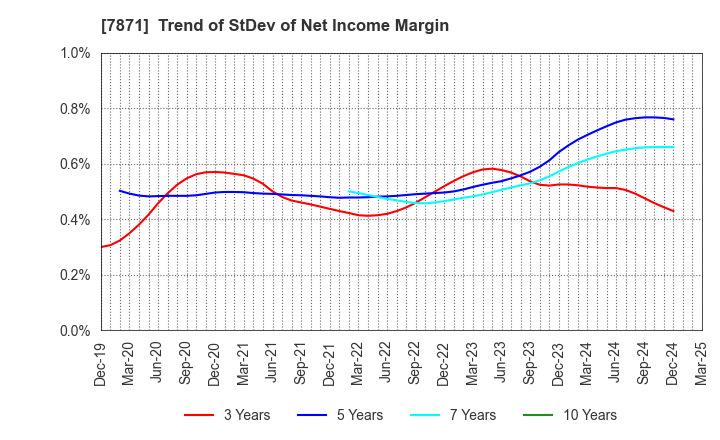 7871 FUKUVI CHEMICAL INDUSTRY CO.,LTD.: Trend of StDev of Net Income Margin