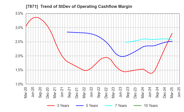 7871 FUKUVI CHEMICAL INDUSTRY CO.,LTD.: Trend of StDev of Operating Cashflow Margin