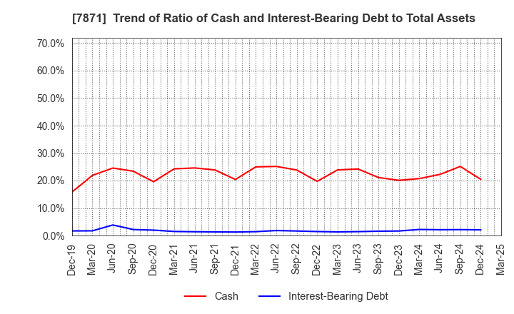 7871 FUKUVI CHEMICAL INDUSTRY CO.,LTD.: Trend of Ratio of Cash and Interest-Bearing Debt to Total Assets