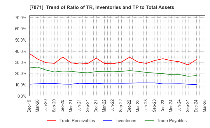 7871 FUKUVI CHEMICAL INDUSTRY CO.,LTD.: Trend of Ratio of TR, Inventories and TP to Total Assets