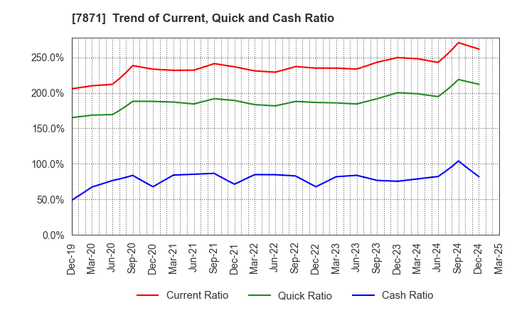 7871 FUKUVI CHEMICAL INDUSTRY CO.,LTD.: Trend of Current, Quick and Cash Ratio