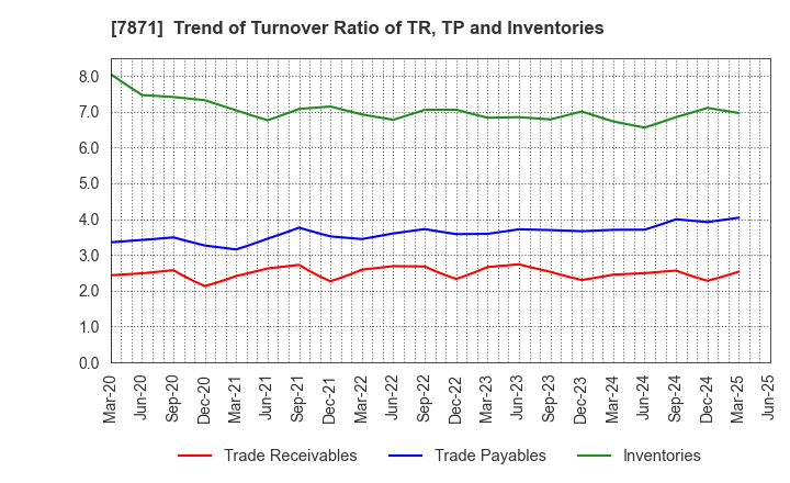 7871 FUKUVI CHEMICAL INDUSTRY CO.,LTD.: Trend of Turnover Ratio of TR, TP and Inventories