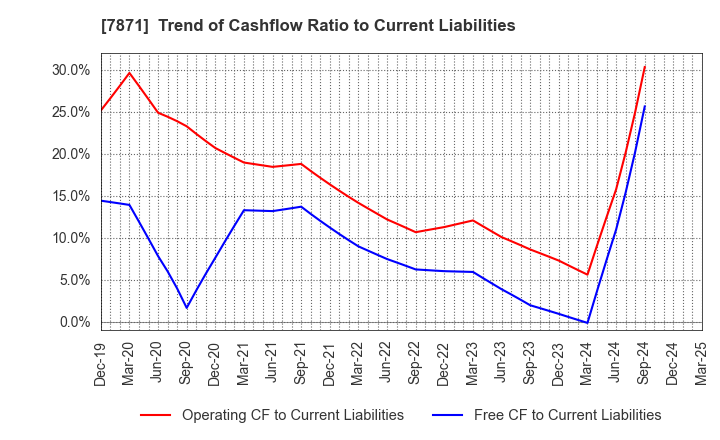 7871 FUKUVI CHEMICAL INDUSTRY CO.,LTD.: Trend of Cashflow Ratio to Current Liabilities