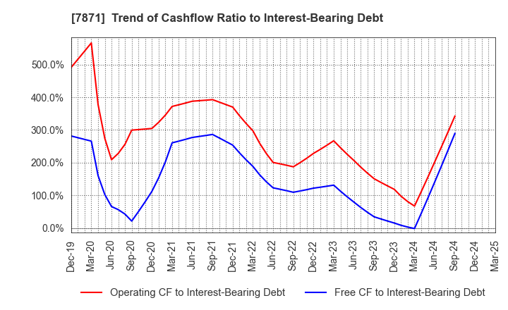 7871 FUKUVI CHEMICAL INDUSTRY CO.,LTD.: Trend of Cashflow Ratio to Interest-Bearing Debt