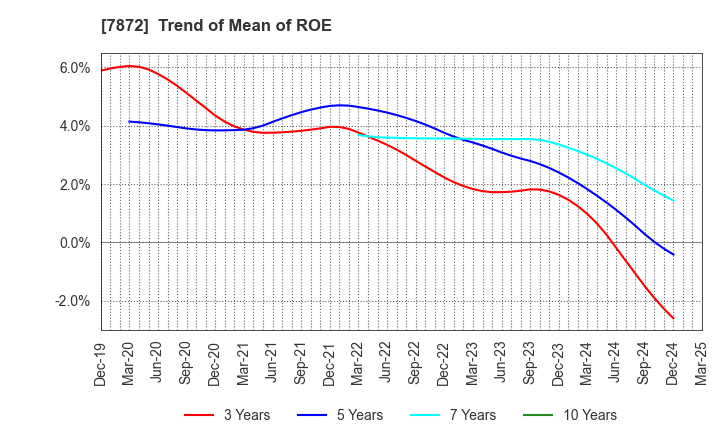 7872 ESTELLE HOLDINGS CO., LTD.: Trend of Mean of ROE