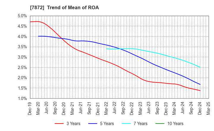 7872 ESTELLE HOLDINGS CO., LTD.: Trend of Mean of ROA