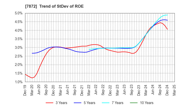 7872 ESTELLE HOLDINGS CO., LTD.: Trend of StDev of ROE