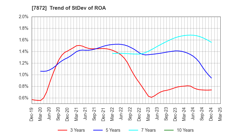 7872 ESTELLE HOLDINGS CO., LTD.: Trend of StDev of ROA