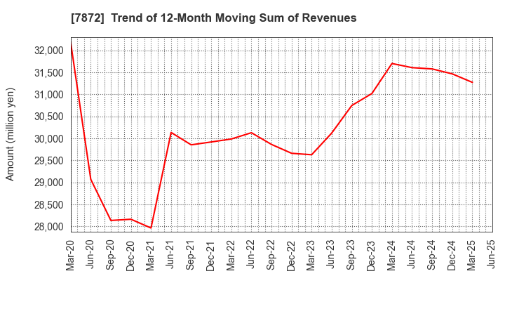7872 ESTELLE HOLDINGS CO., LTD.: Trend of 12-Month Moving Sum of Revenues