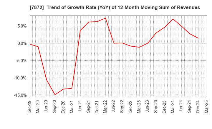 7872 ESTELLE HOLDINGS CO., LTD.: Trend of Growth Rate (YoY) of 12-Month Moving Sum of Revenues