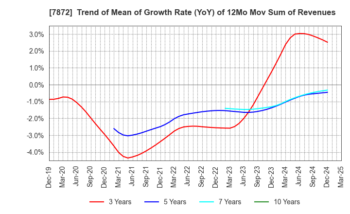 7872 ESTELLE HOLDINGS CO., LTD.: Trend of Mean of Growth Rate (YoY) of 12Mo Mov Sum of Revenues