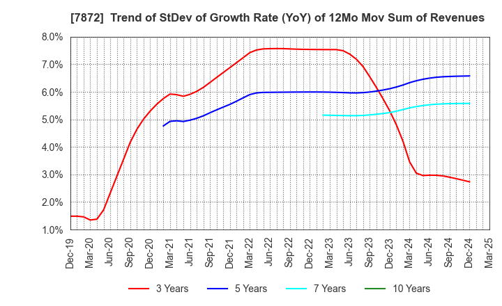 7872 ESTELLE HOLDINGS CO., LTD.: Trend of StDev of Growth Rate (YoY) of 12Mo Mov Sum of Revenues