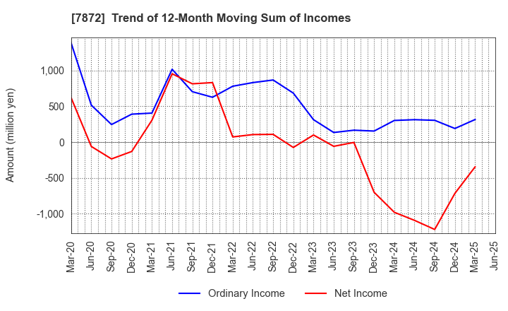 7872 ESTELLE HOLDINGS CO., LTD.: Trend of 12-Month Moving Sum of Incomes