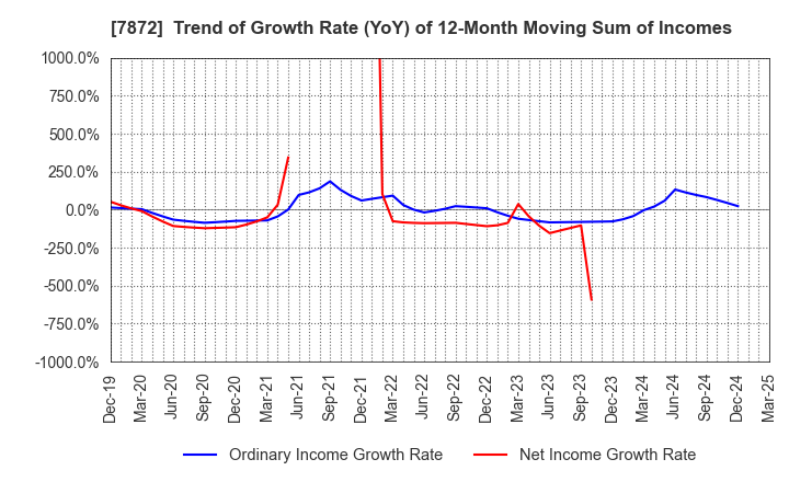 7872 ESTELLE HOLDINGS CO., LTD.: Trend of Growth Rate (YoY) of 12-Month Moving Sum of Incomes