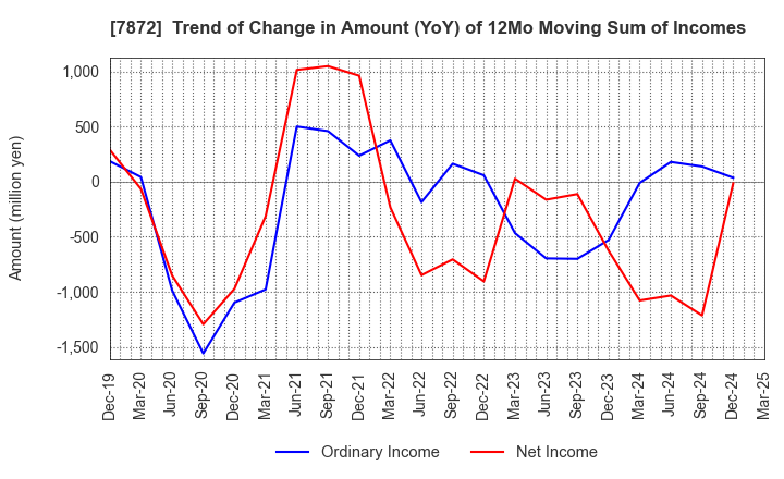 7872 ESTELLE HOLDINGS CO., LTD.: Trend of Change in Amount (YoY) of 12Mo Moving Sum of Incomes