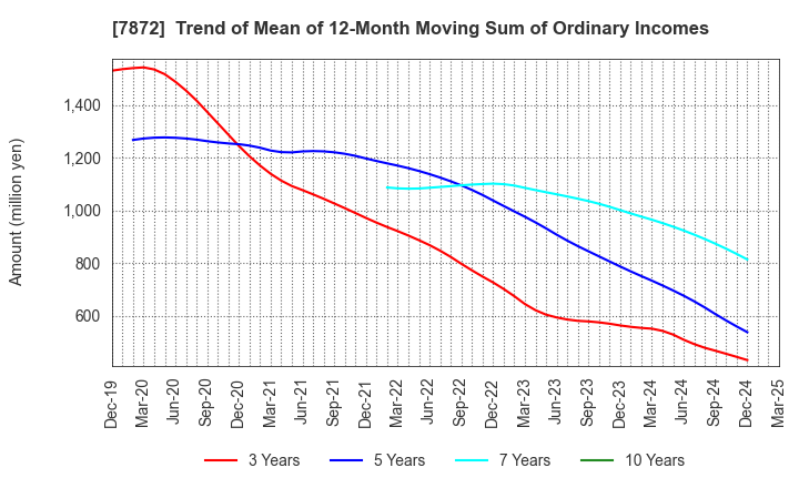 7872 ESTELLE HOLDINGS CO., LTD.: Trend of Mean of 12-Month Moving Sum of Ordinary Incomes