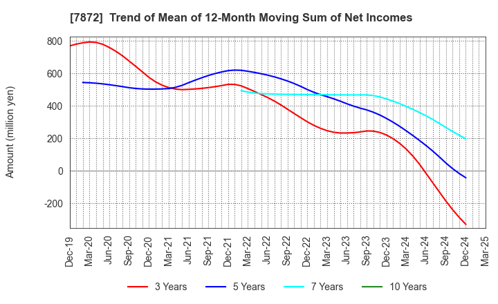 7872 ESTELLE HOLDINGS CO., LTD.: Trend of Mean of 12-Month Moving Sum of Net Incomes