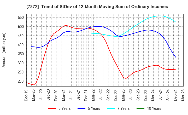 7872 ESTELLE HOLDINGS CO., LTD.: Trend of StDev of 12-Month Moving Sum of Ordinary Incomes