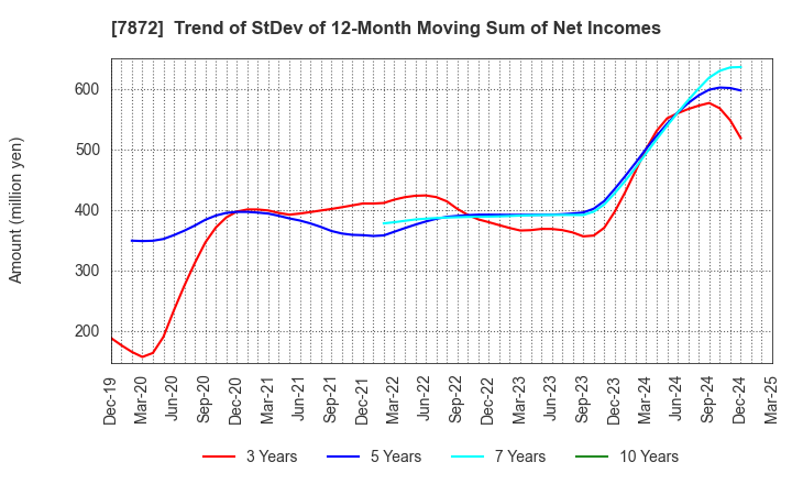 7872 ESTELLE HOLDINGS CO., LTD.: Trend of StDev of 12-Month Moving Sum of Net Incomes