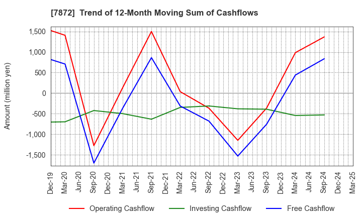 7872 ESTELLE HOLDINGS CO., LTD.: Trend of 12-Month Moving Sum of Cashflows