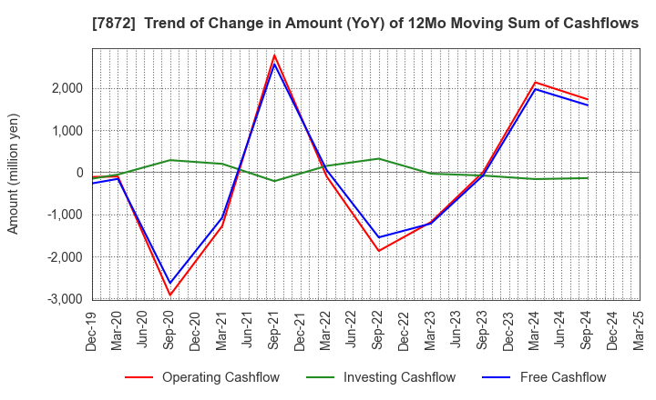 7872 ESTELLE HOLDINGS CO., LTD.: Trend of Change in Amount (YoY) of 12Mo Moving Sum of Cashflows