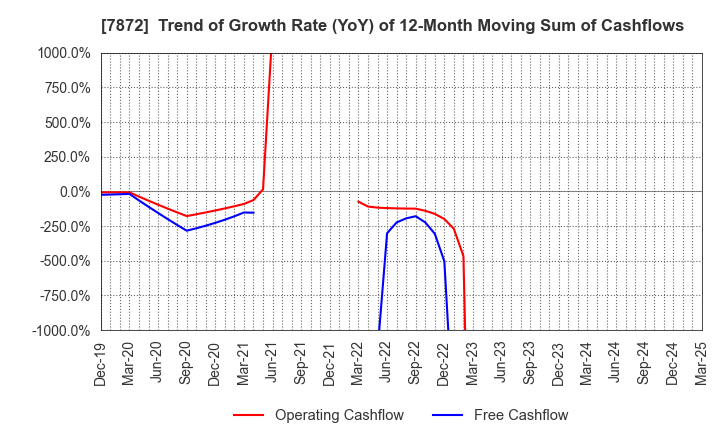 7872 ESTELLE HOLDINGS CO., LTD.: Trend of Growth Rate (YoY) of 12-Month Moving Sum of Cashflows