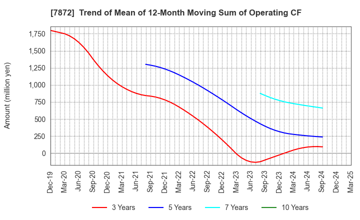 7872 ESTELLE HOLDINGS CO., LTD.: Trend of Mean of 12-Month Moving Sum of Operating CF